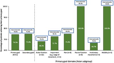 Botulinum toxin A injection for post-stroke upper limb spasticity and rehabilitation practices from centers across Asian countries